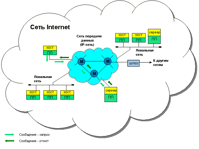 Ооо сеть интернет. Структура сети интернет. Современная структура сети интернет. Обобщенная структура сети. Обобщенная схема Internet торговли.