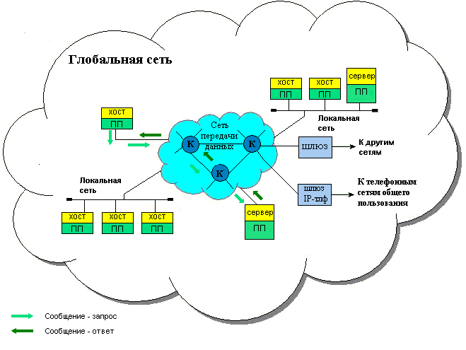 Схема глобальной сети